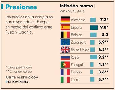 https://www.eleconomista.com.mx/export/sites/eleconomista/img/2022/03/31/inflacion-marzo_310322w.jpg_1341360960.jpg